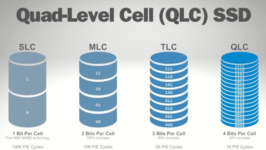 QLC NAND: Boosting Efficiency in Machine Learning Applications