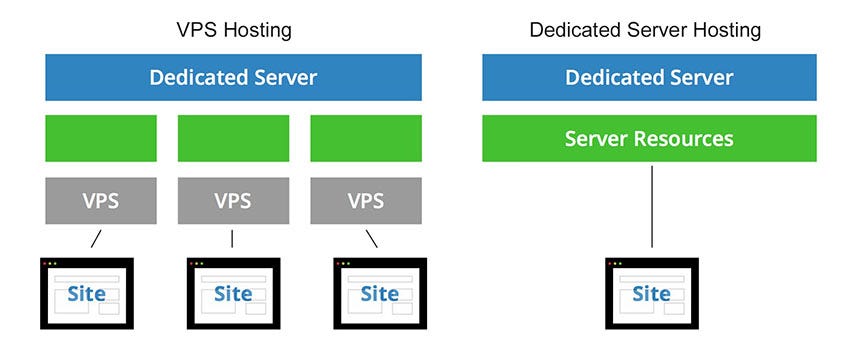 VPS vs. Dedicated Server: When to Upgrade Your Web Hosting