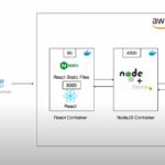 The Definitive Guide to Deploying Your MERN Stack Application on AWS EC2