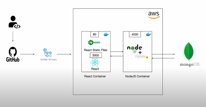The Definitive Guide to Deploying Your MERN Stack Application on AWS EC2