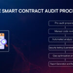 Smart Contract Auditing Services: Avoiding Costly Hacks in the Web3 Era