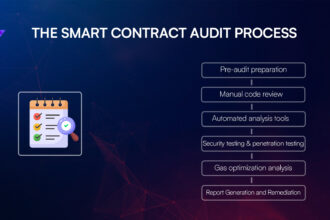 Smart Contract Auditing Services: Avoiding Costly Hacks in the Web3 Era
