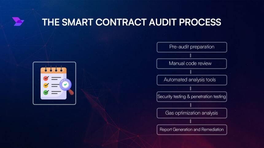 Smart Contract Auditing Services: Avoiding Costly Hacks in the Web3 Era